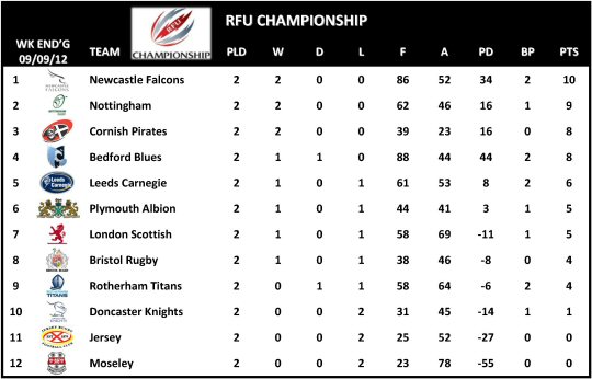 RFU Championship Table Week 2